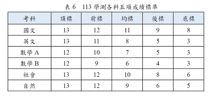 113年學測各科5標。大考中心提供