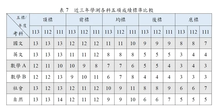 近三年學測各科五項成績標準比較。大考中心提供