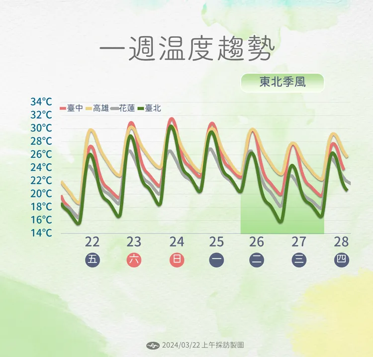 一週溫度趨勢圖。氣象署提供