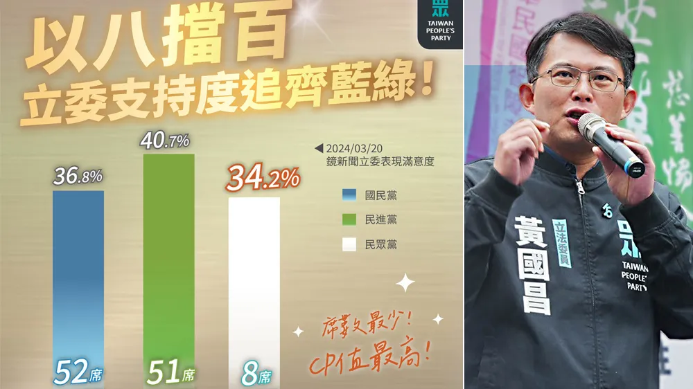 民眾黨稱該黨立委CP值最高。右圖為民眾黨立委黃國昌。翻攝自民眾黨臉書