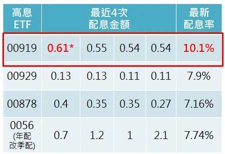 月配ETF很棒但股息x3沒超過季配 專家建議:先不變心