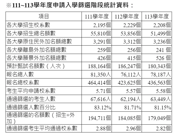 111至113學年度申請入學篩選階段統計資料。甄選委員會提供