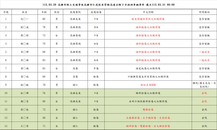 傷者概況。市府提供