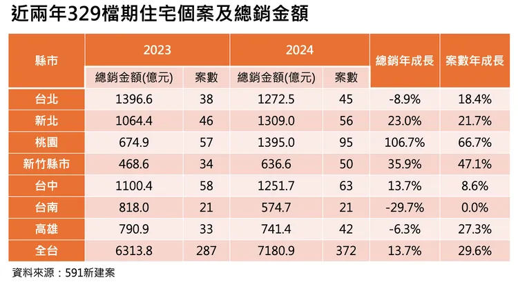 近兩年329檔期住宅個案及總銷金額。業者提供
