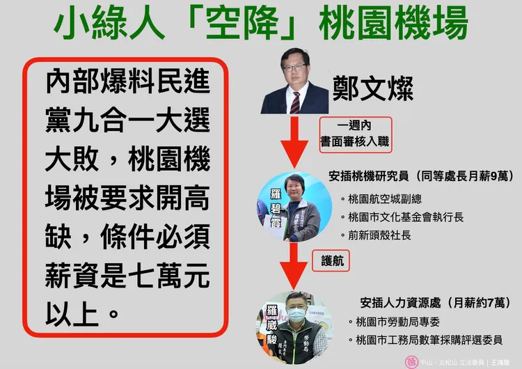王鴻薇點出鄭文燦與羅碧霞、羅崴駿關係。翻攝自王鴻薇臉書