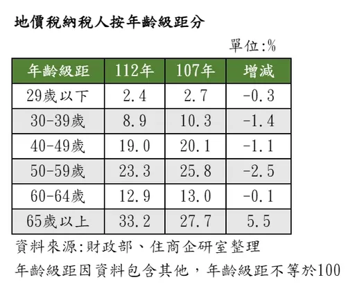 地價稅65歲以上納稅人5年上升5.5% 購屋族「脫北」往桃園走