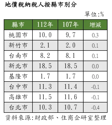 桃園市歷經5年發展，繳納地價稅人口呈穩定上升。住商不動產提供
