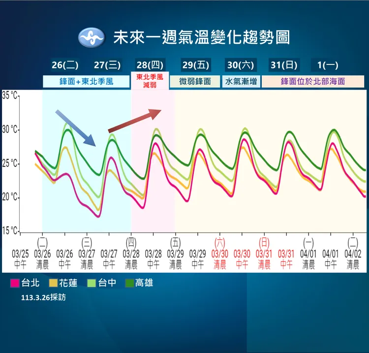 未來一週天氣變化趨勢圖。氣象署提供