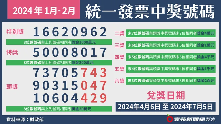 1-2月發票中獎獎號