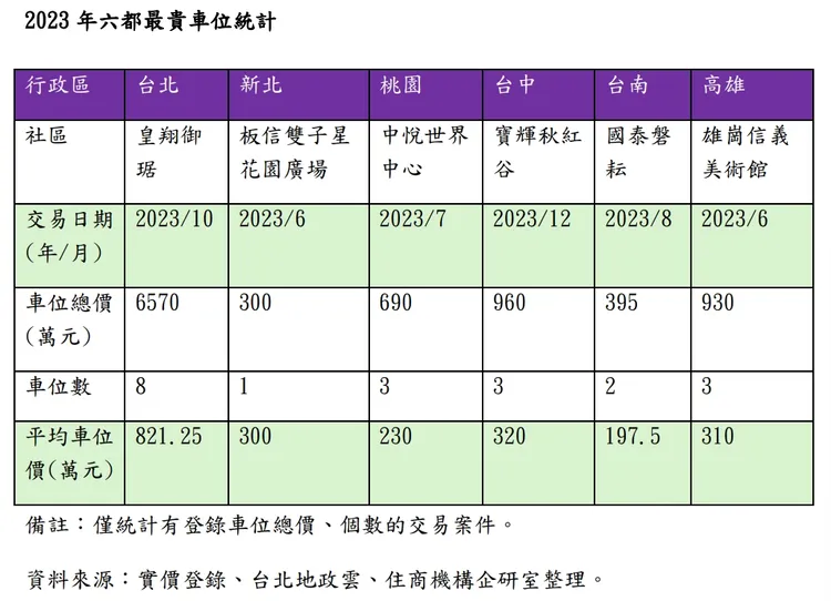 六都最貴車位統計