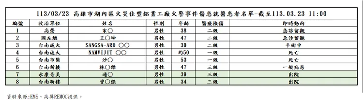 傷勢狀況。衛生局提供