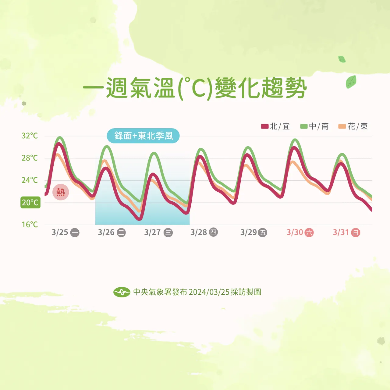 一週氣溫變化趨勢。氣象署提供