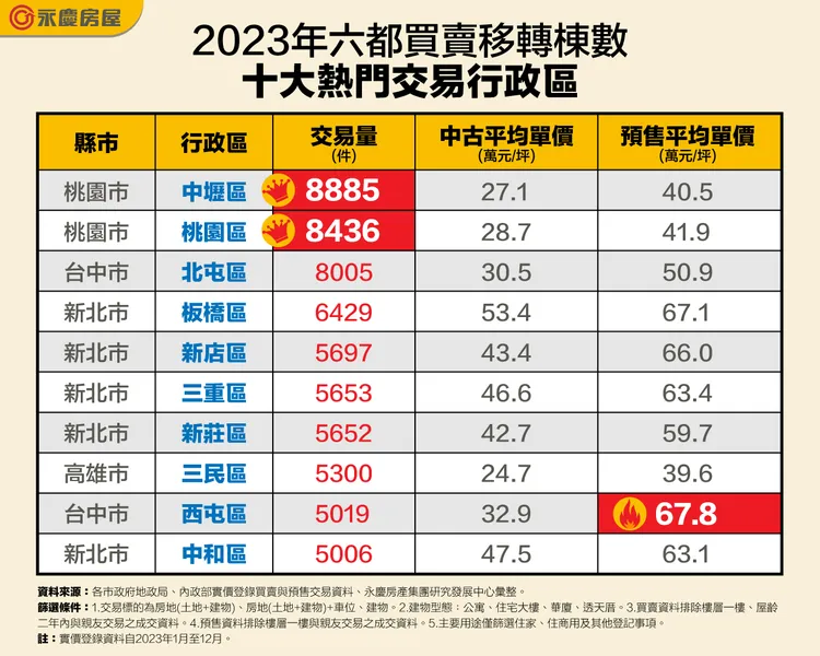 2023年六都買賣移轉棟數十大熱門交易行政區