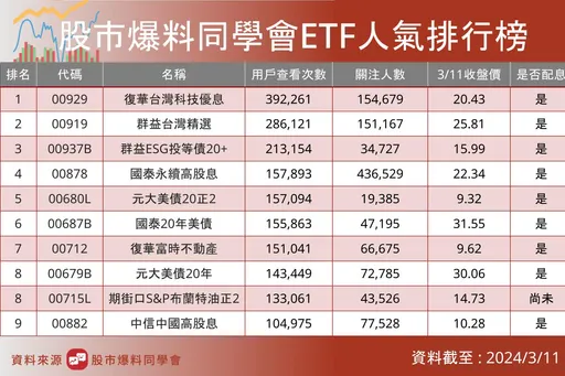 台股創新高ETF人氣排行榜出爐! 網友都在關注這幾檔!