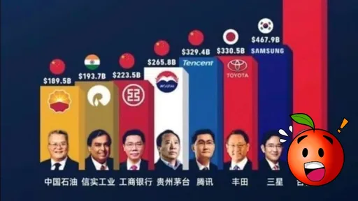 驕稱中國稱霸亞洲企業排行!居冠是台灣公司? 還自誇「遙遙領先」