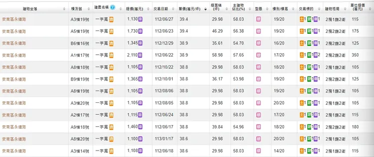 「一字寬」目前已出現單坪成交39.4萬元實登
