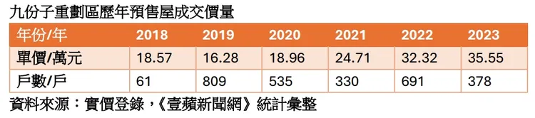 九份子重劃區房市價量走勢
