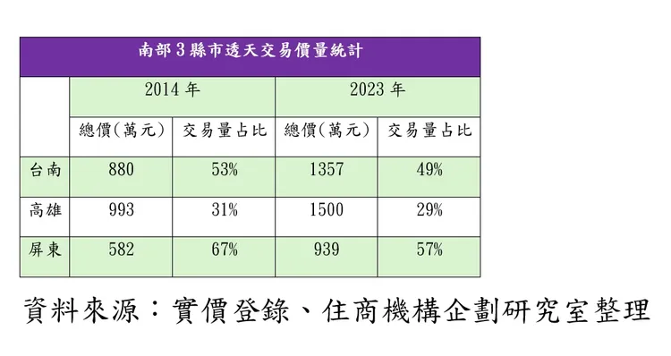 南高雄透天交易量價