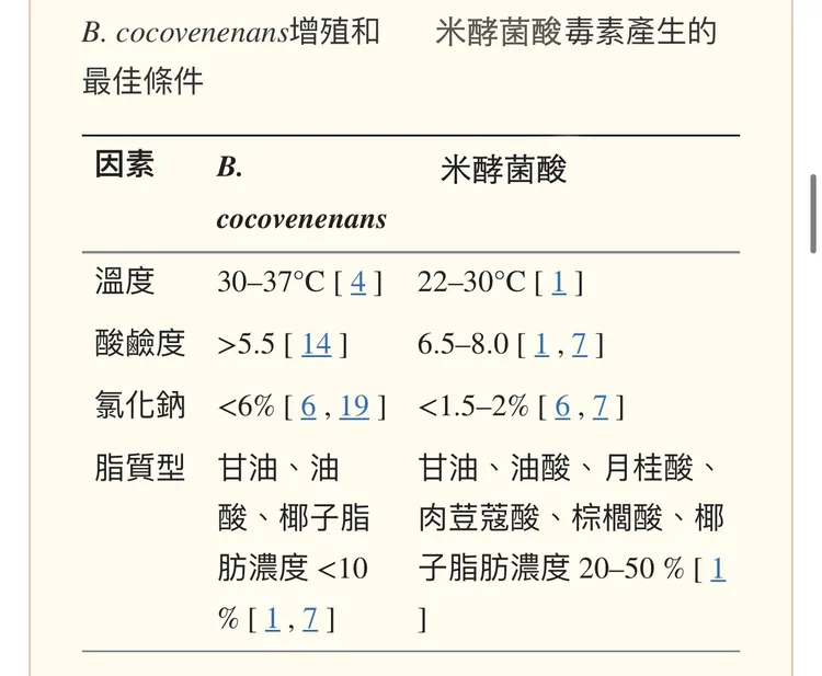 有利於米酵菌酸產生的環境條件。翻攝自臉書「程涵宇營養師 Dietitian Han-Yu Chen」