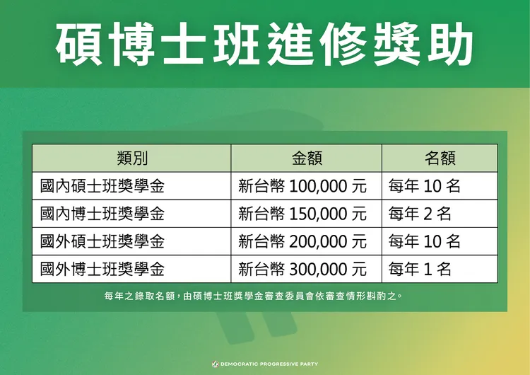 海內外碩博士班的補助金額。民進黨提供