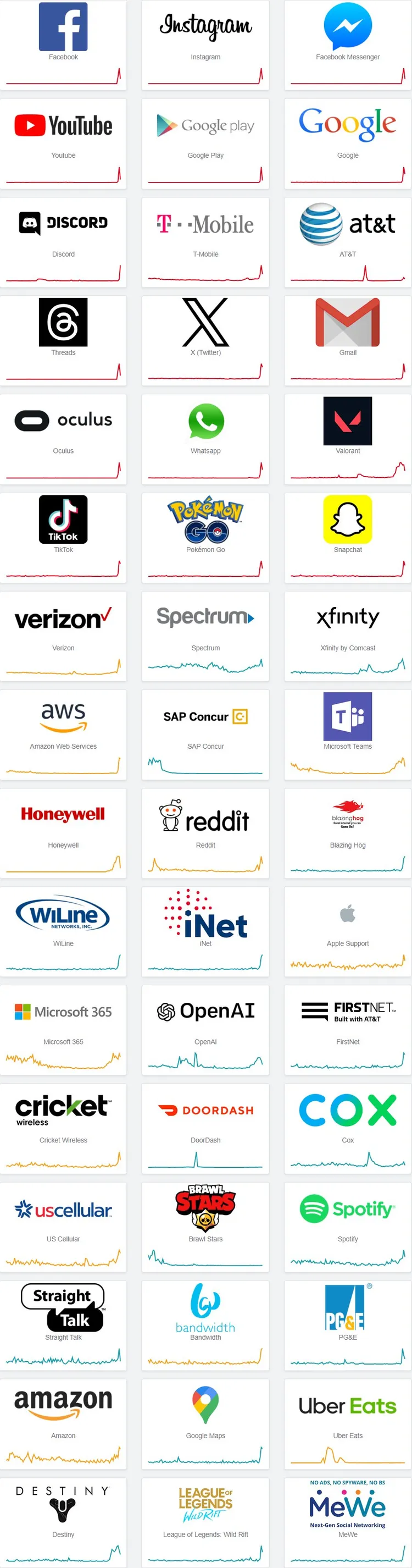 Meta旗下「全面大當機」，翟本喬揭48平台故障回報，「各家波型類似，但尺度差很多」。翻攝翟本喬臉書