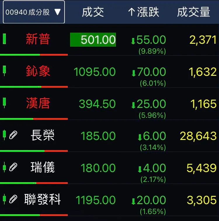 00940成分股倒成一片。翻攝自臉書粉專「狄驤的資本主義求生筆記」