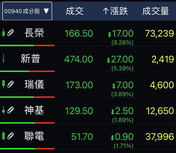今(3/15)天00940成分股依舊一片慘綠。翻攝自臉書粉專「狄驤的資本主義求生筆記」