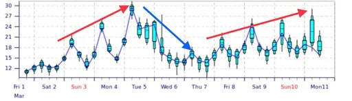 氣溫大怒神!未來10天「2升1降」 這天大跳升飆30°C