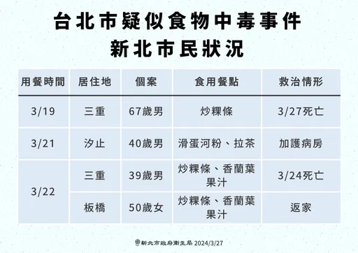 寶林茶室中毒案已4新北市民中招 2死者巧合住三重!也都吃過「這食物」