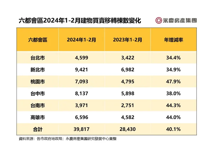 六都會區2024年1-2月建物買賣移轉棟數變化