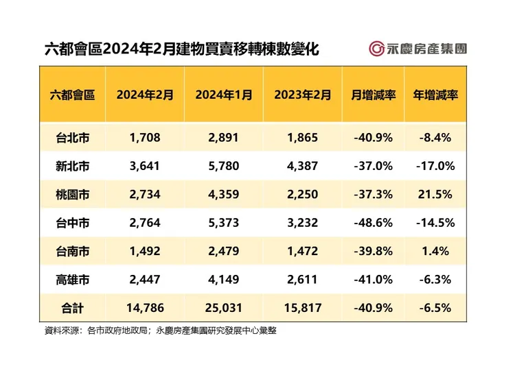 六都會區2024年2月建物買賣移轉棟數變化
