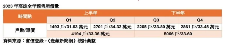 高雄去年預售屋交易量價