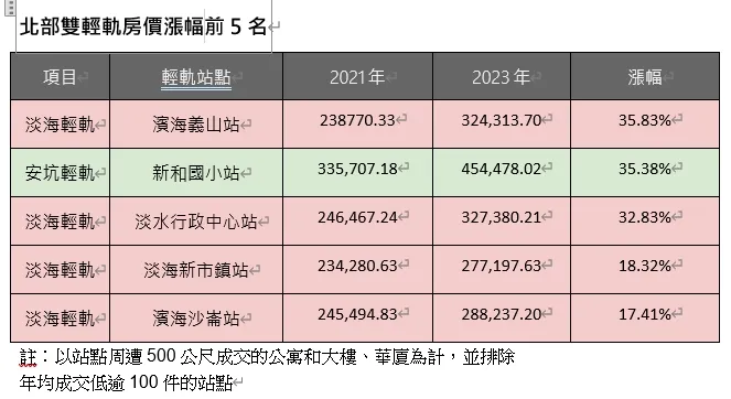 北部雙輕軌房價漲幅前5名。樂屋網提供