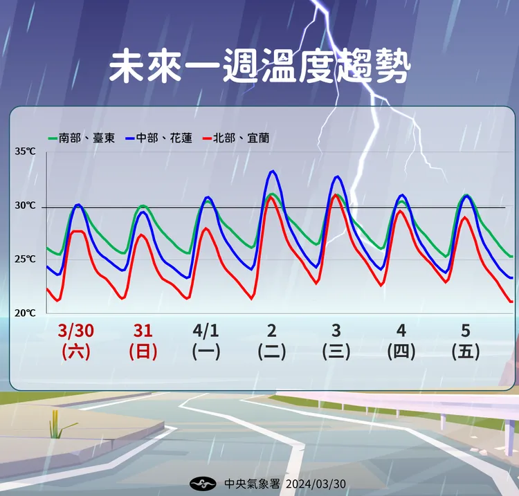未來一週溫度趨勢。氣象署提供