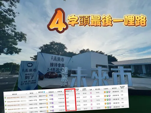 橋頭勇士持續進攻新市鎮 「達麗未來市」單坪成交39.8萬再創新高