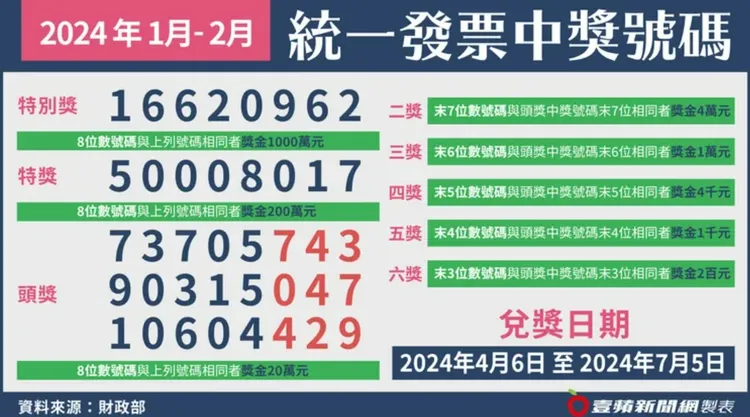 113年1-2月發票中獎獎號。