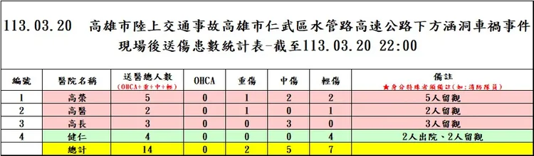 14名傷患中有2人重傷。市府提供