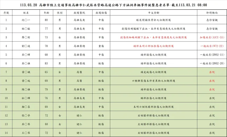 傷者概況。市府提供