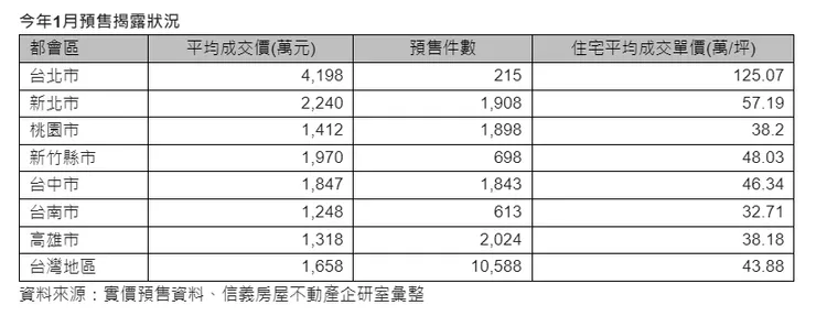 1月預售屋交易量價
