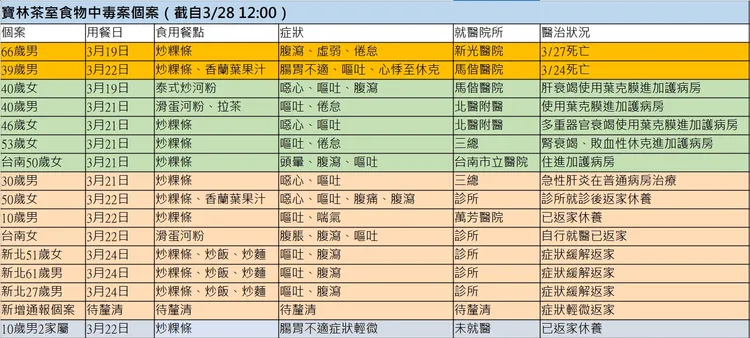 寶林茶室中毒個案累積17例，其中2死、5重症。記者何心嵐製圖