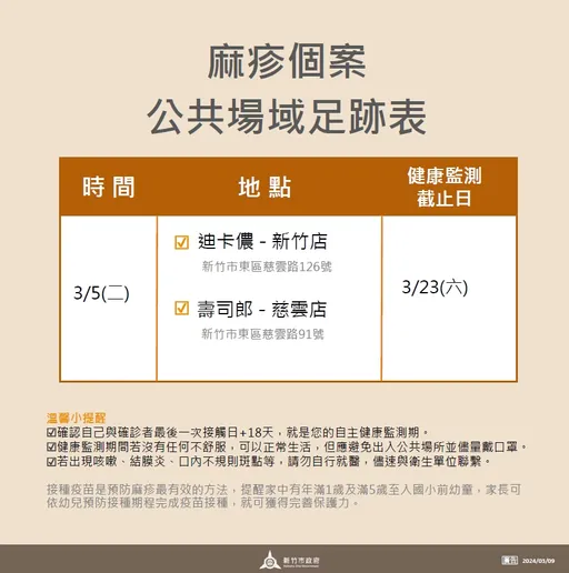 境外移入麻疹確診者竹市二足跡 衛生局匡列37名接觸者