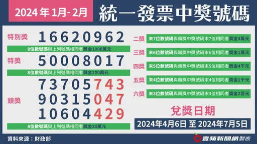 快來對獎!1-2月發票開獎 千萬特別獎號「16620962」