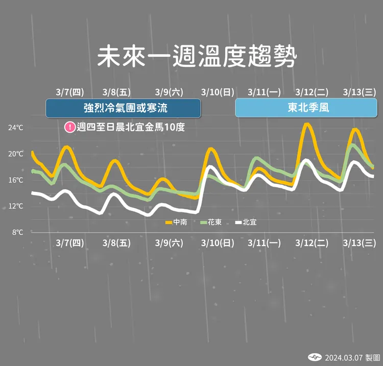 明天9日清晨是這波冷空氣最強的時候，氣溫恐下探10度。氣象署提供