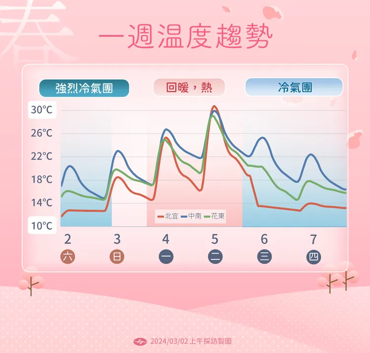 未來一周天氣三階段變化。氣象署提供
