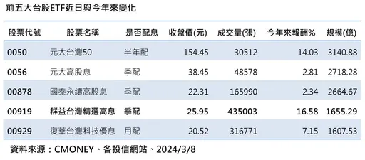 26檔台股ETF創新高　00919連13天新高創歷史天量