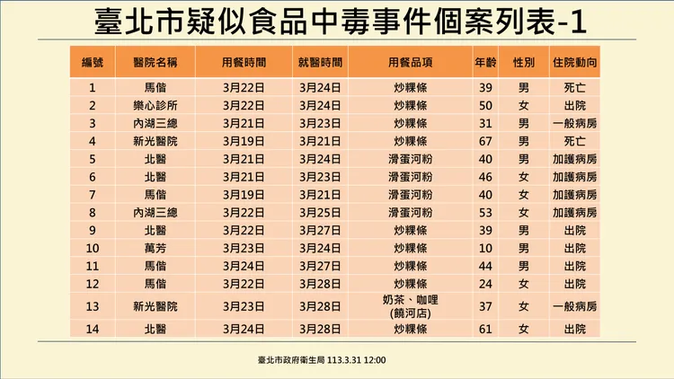 寶林茶室詳細的醫病狀況將由院方與照顧團隊，決定對外透露的程度。北市衛生局提供