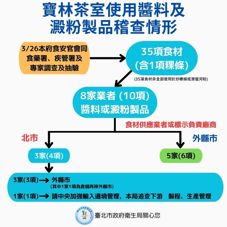 風險食材方面，粿仔條、河粉已往上下游溯源，找到來自新北市的供貨商「大粄城食品公司」。北市衛生局提供