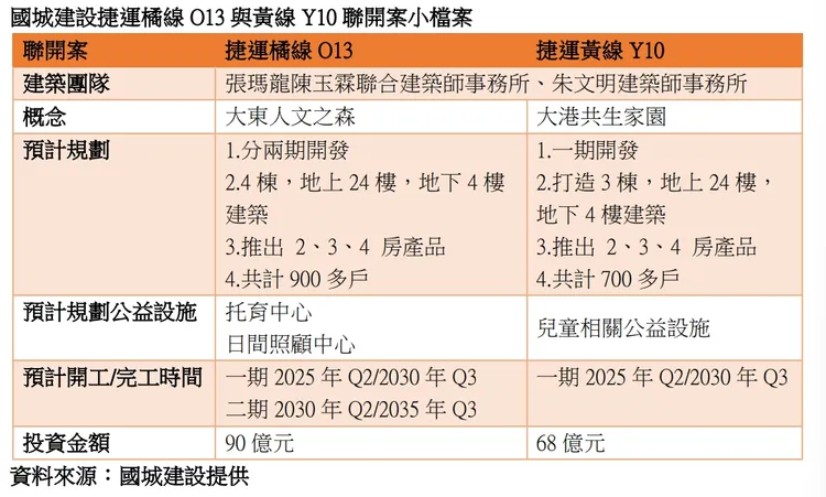 國城今日簽約2聯開案小檔案