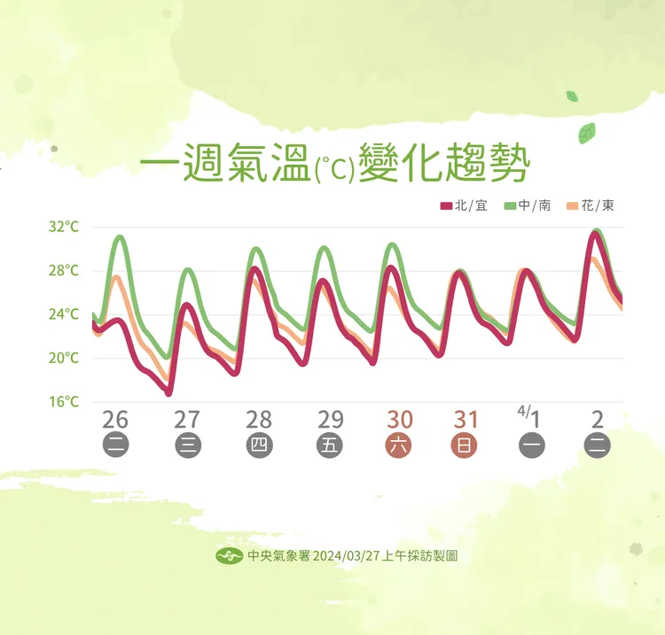 一週氣溫變化趨勢。氣象署提供