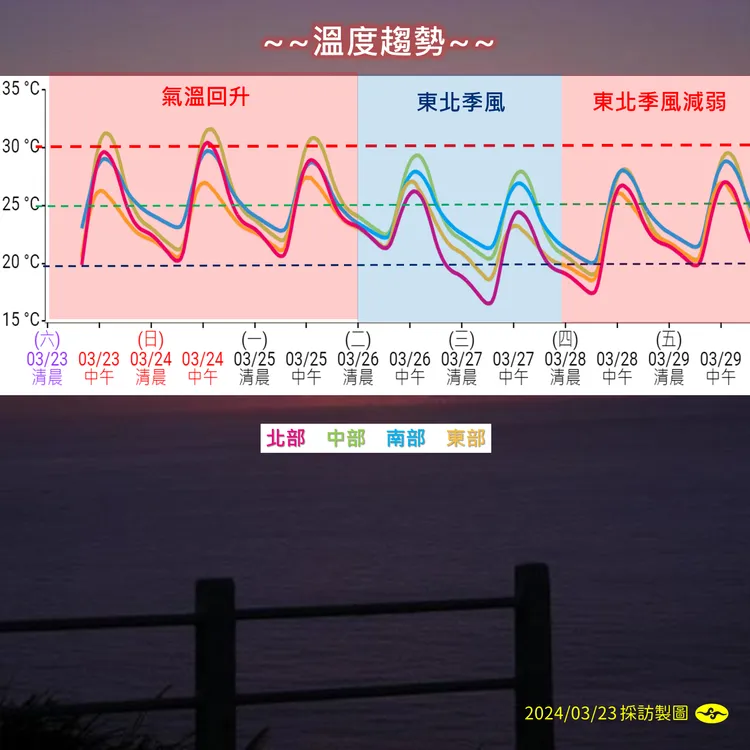未來一週溫度趨勢。氣象署提供